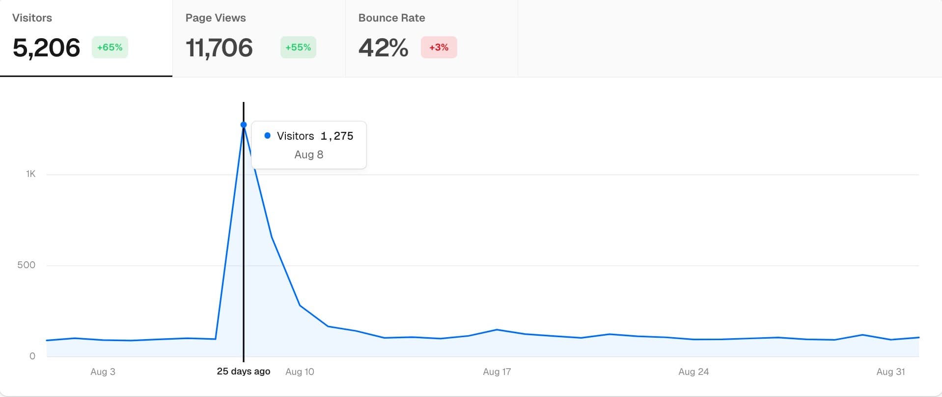 Site analytics showing unusual traffic spike